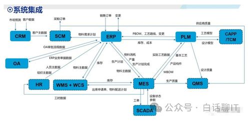 企業(yè)系統(tǒng)集成架構 ERP、CRM、MRP、PLM的關系與集成
